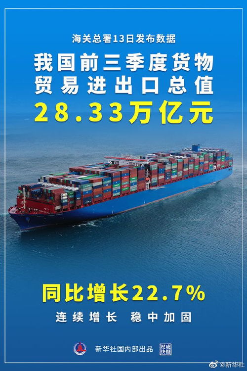 我國前三季度貨物貿易進出口總值達28.33萬億元，同比增長22.7%
